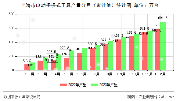 上海市電動手提式工具產量分月（累計值）統計圖