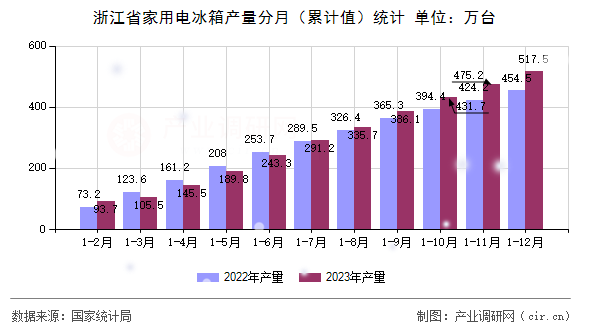 浙江省家用電冰箱產量分月（累計值）統計