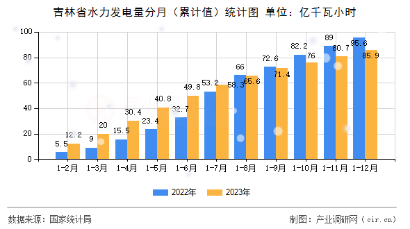 吉林省水力發電量分月（累計值）統計圖