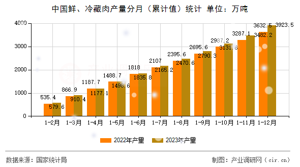 中國鮮、冷藏肉產量分月（累計值）統計