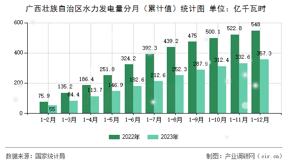 廣西壯族自治區水力發電量分月（累計值）統計圖