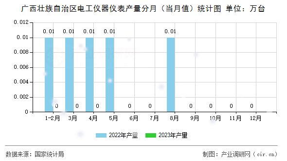 廣西壯族自治區電工儀器儀表產量分月（當月值）統計圖