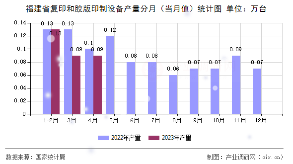 福建省復印和膠版印制設備產量分月（當月值）統計圖