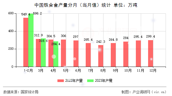 中國(guó)鐵合金產(chǎn)量分月（當(dāng)月值）統(tǒng)計(jì)