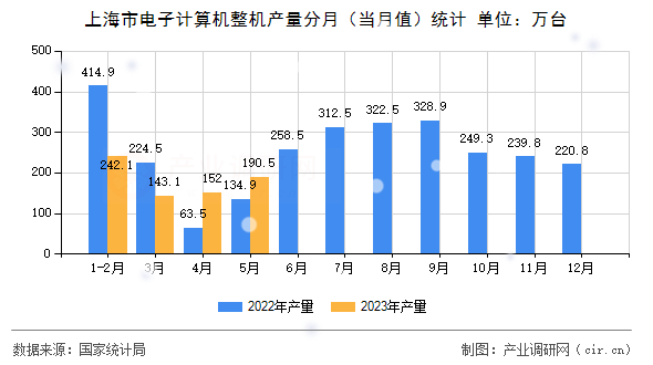 上海市電子計算機整機產量分月（當月值）統計