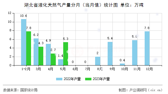 湖北省液化天然氣產量分月（當月值）統計圖