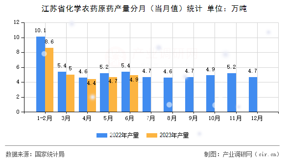 江蘇省化學農藥原藥產量分月（當月值）統計