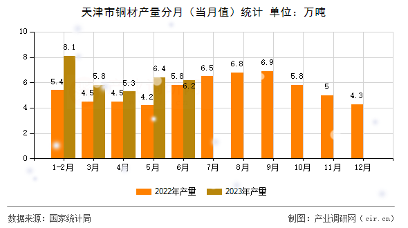 天津市銅材產量分月（當月值）統計