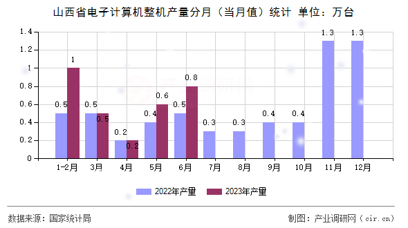 山西省電子計算機整機產量分月（當月值）統計