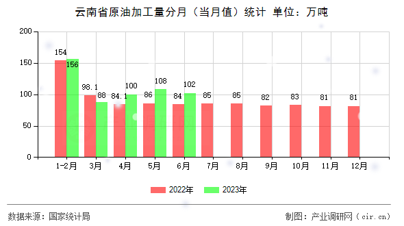 云南省原油加工量分月（當月值）統計