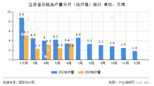 江西省石腦油產量分月（當月值）統計