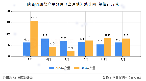 陜西省原鹽產量分月（當月值）統計圖