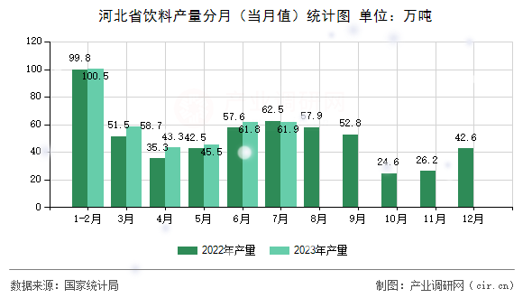 河北省飲料產量分月（當月值）統計圖