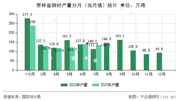 吉林省鋼材產量分月（當月值）統計