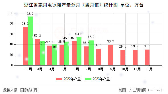 浙江省家用電冰箱產量分月（當月值）統計圖