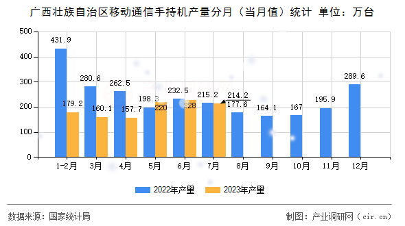 廣西壯族自治區移動通信手持機產量分月（當月值）統計