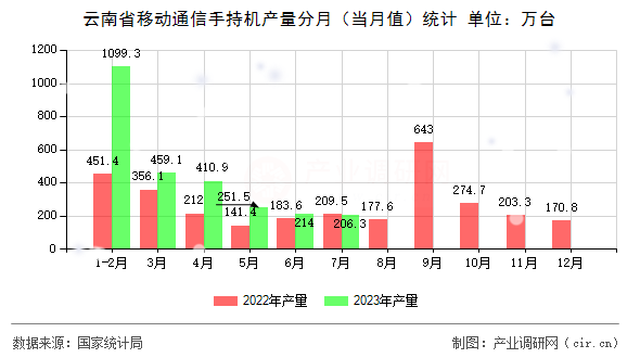 云南省移動通信手持機產量分月（當月值）統計