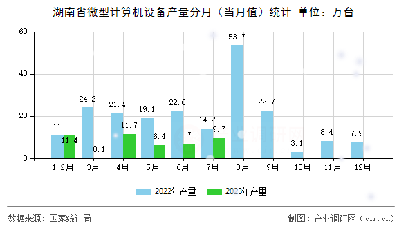 湖南省微型計算機設備產量分月（當月值）統計