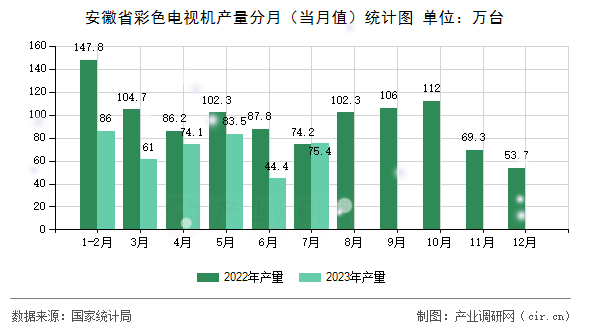 安徽省彩色電視機產量分月（當月值）統計圖