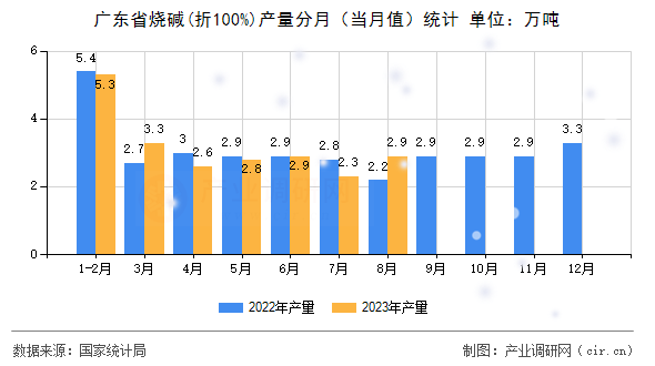 廣東省燒堿(折100%)產量分月（當月值）統計