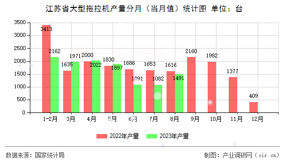 江蘇省大型拖拉機產量分月（當月值）統計圖