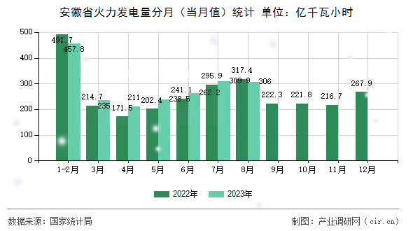 安徽省火力發電量分月（當月值）統計