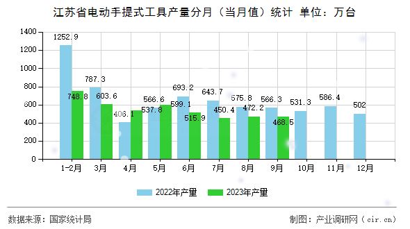 江蘇省電動手提式工具產量分月（當月值）統計