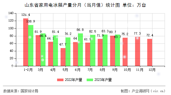 山東省家用電冰箱產量分月（當月值）統計圖