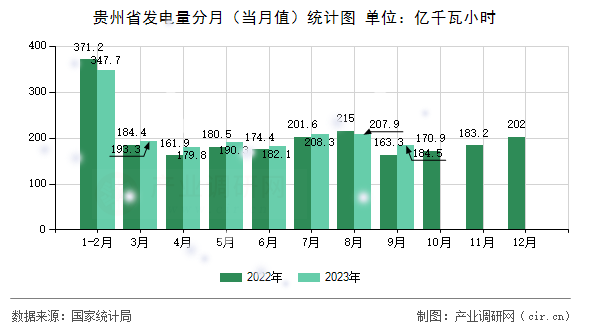 貴州省發電量分月（當月值）統計圖