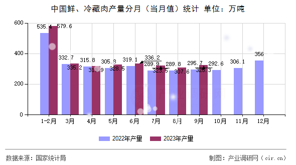 中國鮮、冷藏肉產量分月（當月值）統計