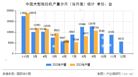 中國大型拖拉機產量分月（當月值）統計