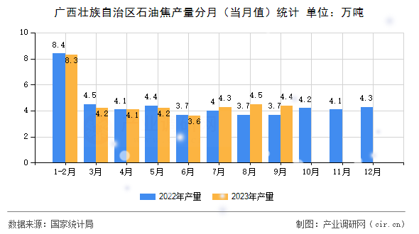 廣西壯族自治區石油焦產量分月（當月值）統計