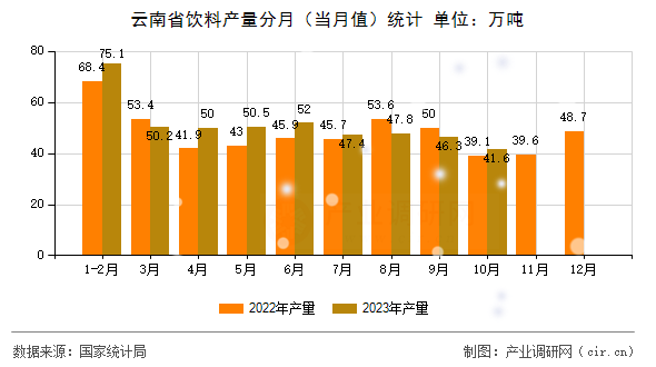 云南省飲料產量分月（當月值）統計