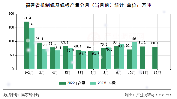 福建省機制紙及紙板產量分月（當月值）統計