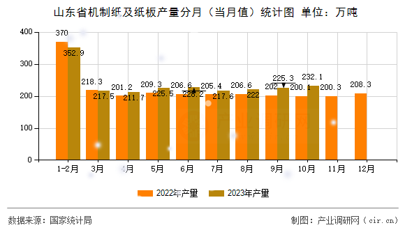 山東省機制紙及紙板產量分月（當月值）統計圖