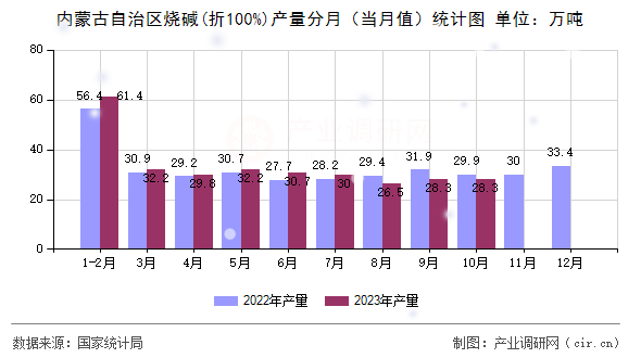 內蒙古自治區燒堿(折100%)產量分月（當月值）統計圖