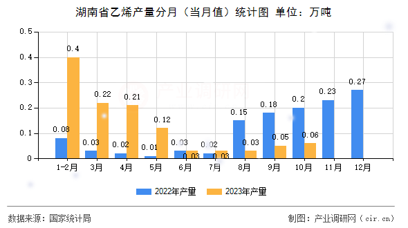 湖南省乙烯產量分月（當月值）統計圖