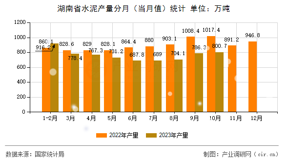 湖南省水泥產量分月（當月值）統計