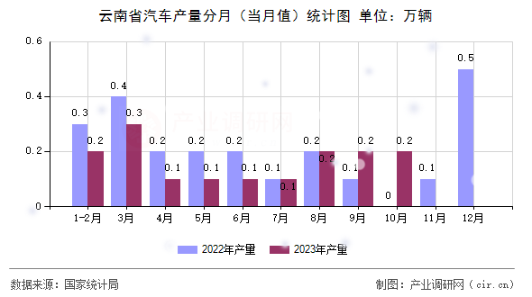 云南省汽車產量分月（當月值）統計圖