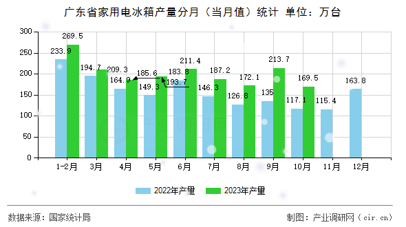 廣東省家用電冰箱產量分月（當月值）統計