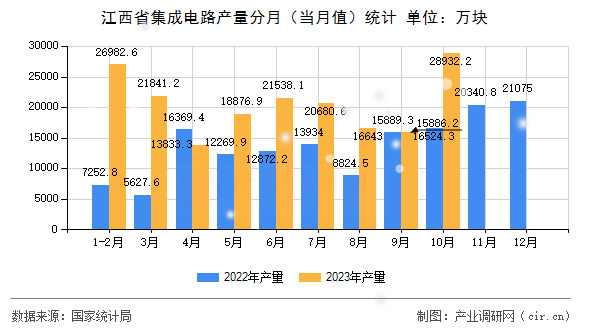 江西省集成電路產量分月（當月值）統計