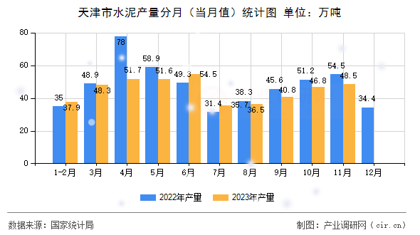 天津市水泥產量分月（當月值）統計圖