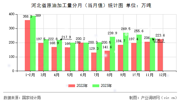 河北省原油加工量分月（當月值）統計圖