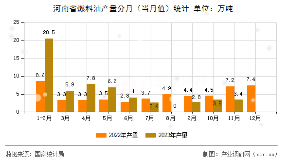 河南省燃料油產量分月（當月值）統計