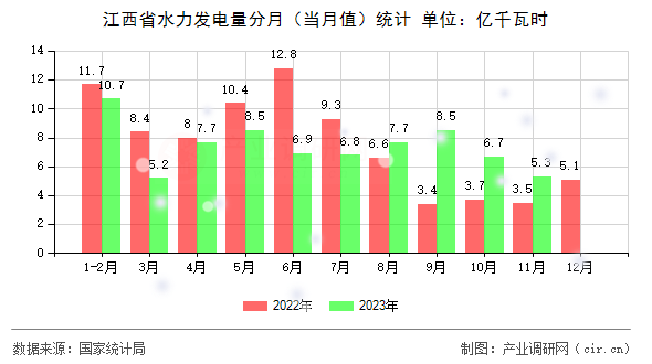 江西省水力發電量分月（當月值）統計