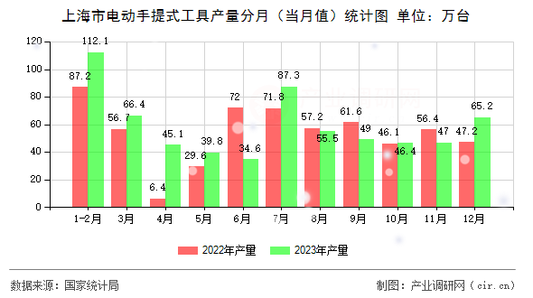 上海市電動手提式工具產量分月（當月值）統計圖