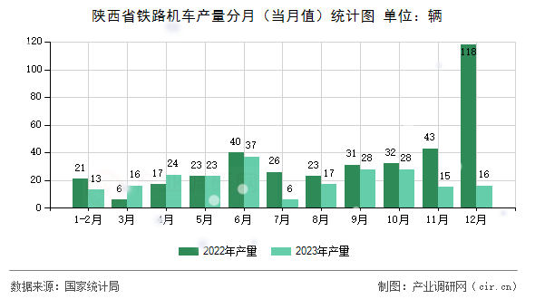 陜西省鐵路機車產量分月（當月值）統計圖