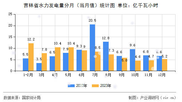 吉林省水力發電量分月（當月值）統計圖