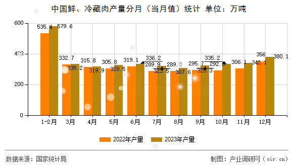 中國鮮、冷藏肉產量分月（當月值）統計