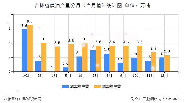 吉林省煤油產量分月（當月值）統計圖